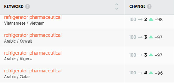 ranking improvement